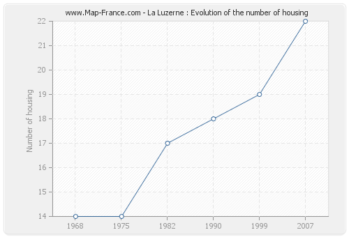 La Luzerne : Evolution of the number of housing